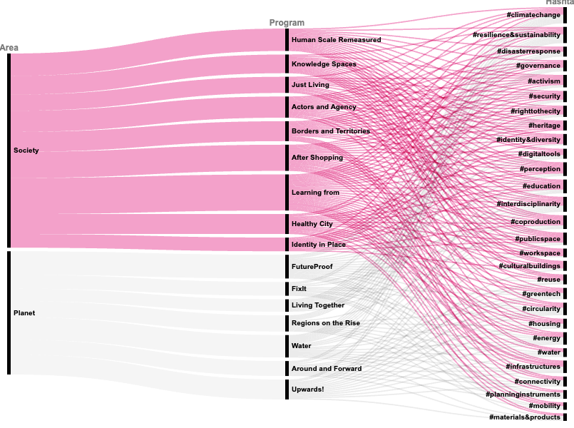 Metro Visualisation Lab visualisation – The Aedes Metropolitan Laboratory